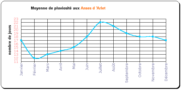 Martinique, pluviosit